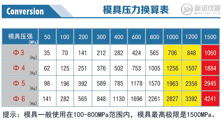 新諾模具壓力換算表