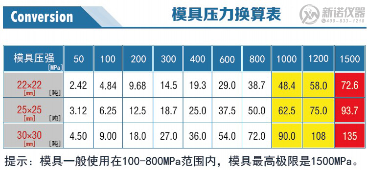 新諾方形模具壓力換算表