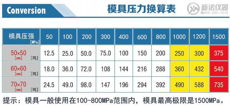 新諾方形開(kāi)瓣模具壓力換算表